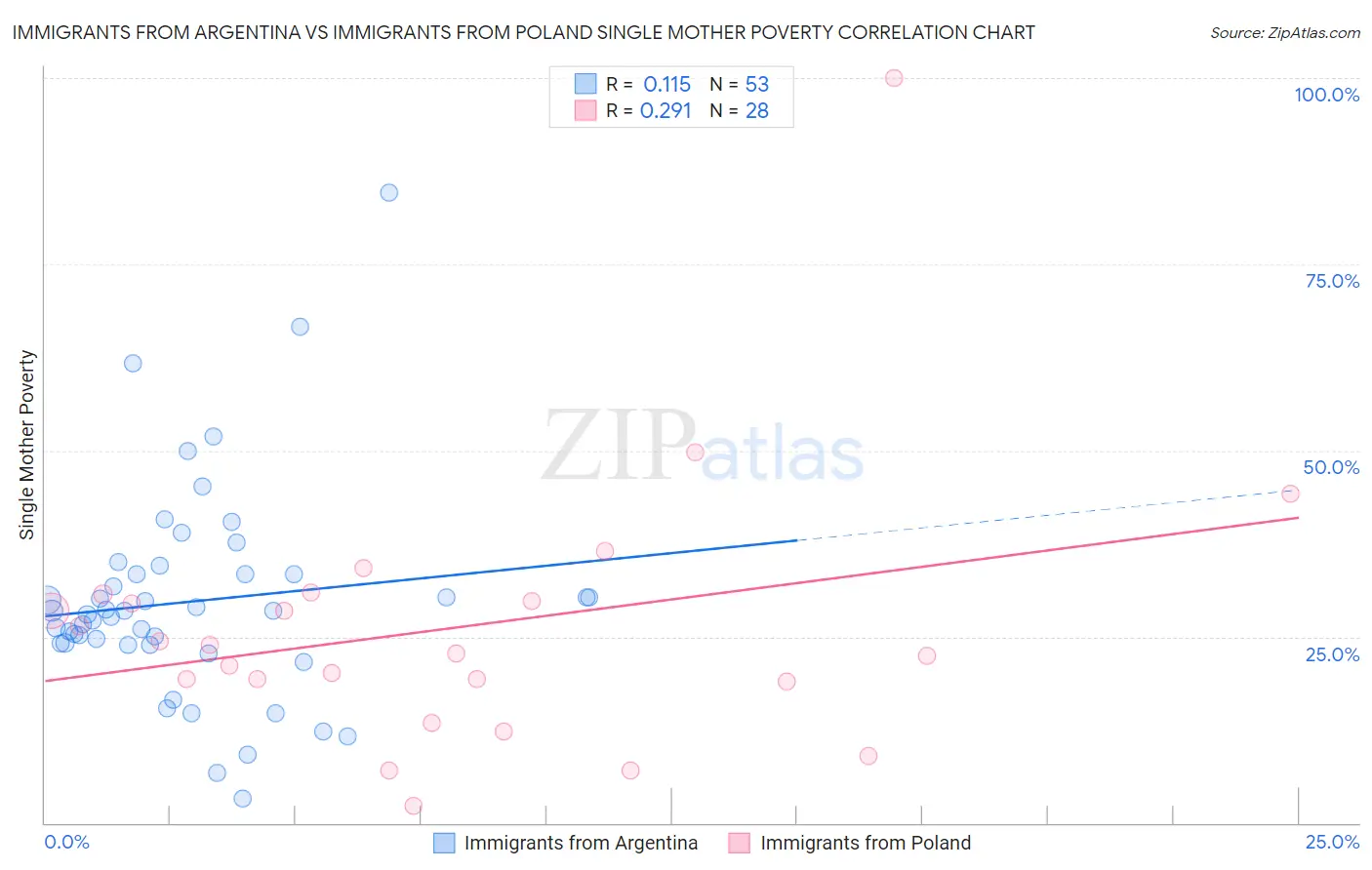 Immigrants from Argentina vs Immigrants from Poland Single Mother Poverty