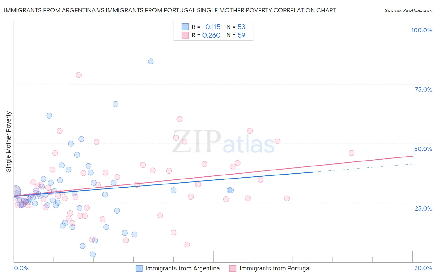 Immigrants from Argentina vs Immigrants from Portugal Single Mother Poverty