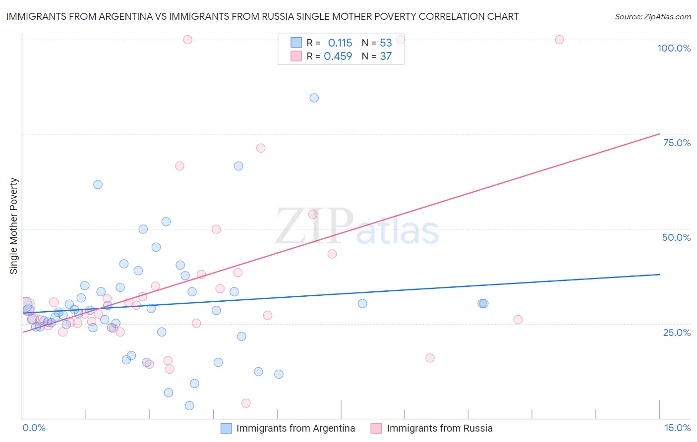 Immigrants from Argentina vs Immigrants from Russia Single Mother Poverty