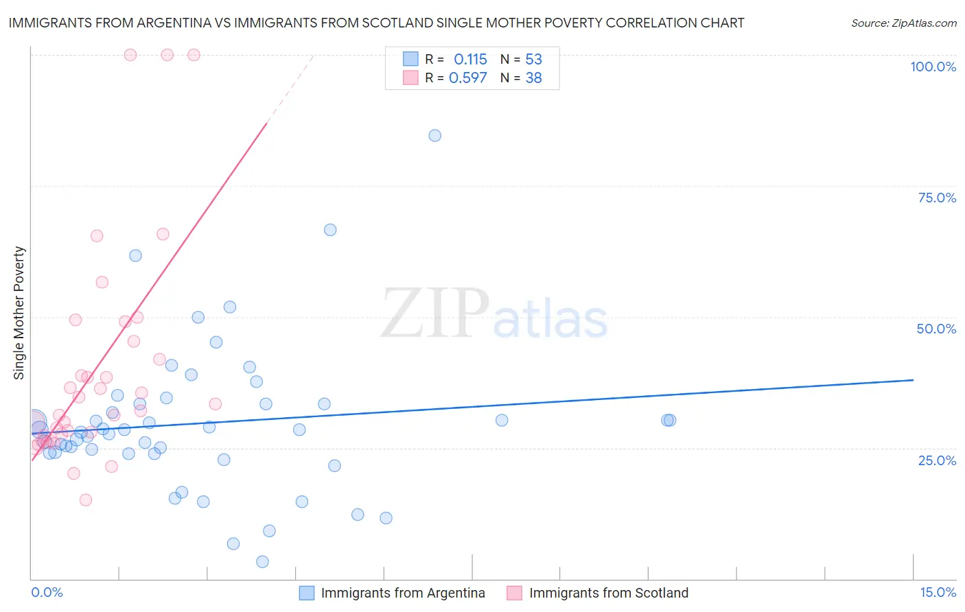 Immigrants from Argentina vs Immigrants from Scotland Single Mother Poverty