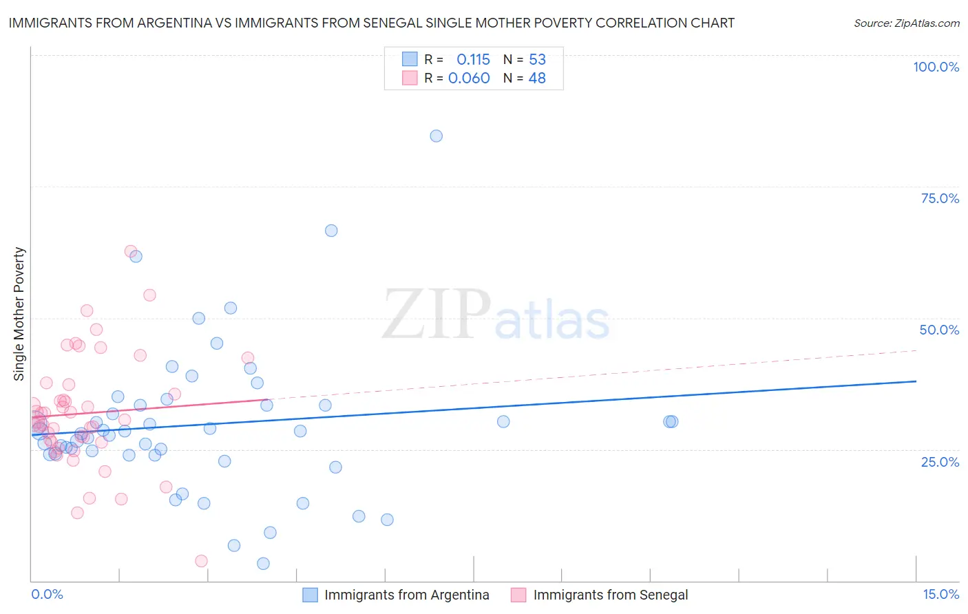 Immigrants from Argentina vs Immigrants from Senegal Single Mother Poverty
