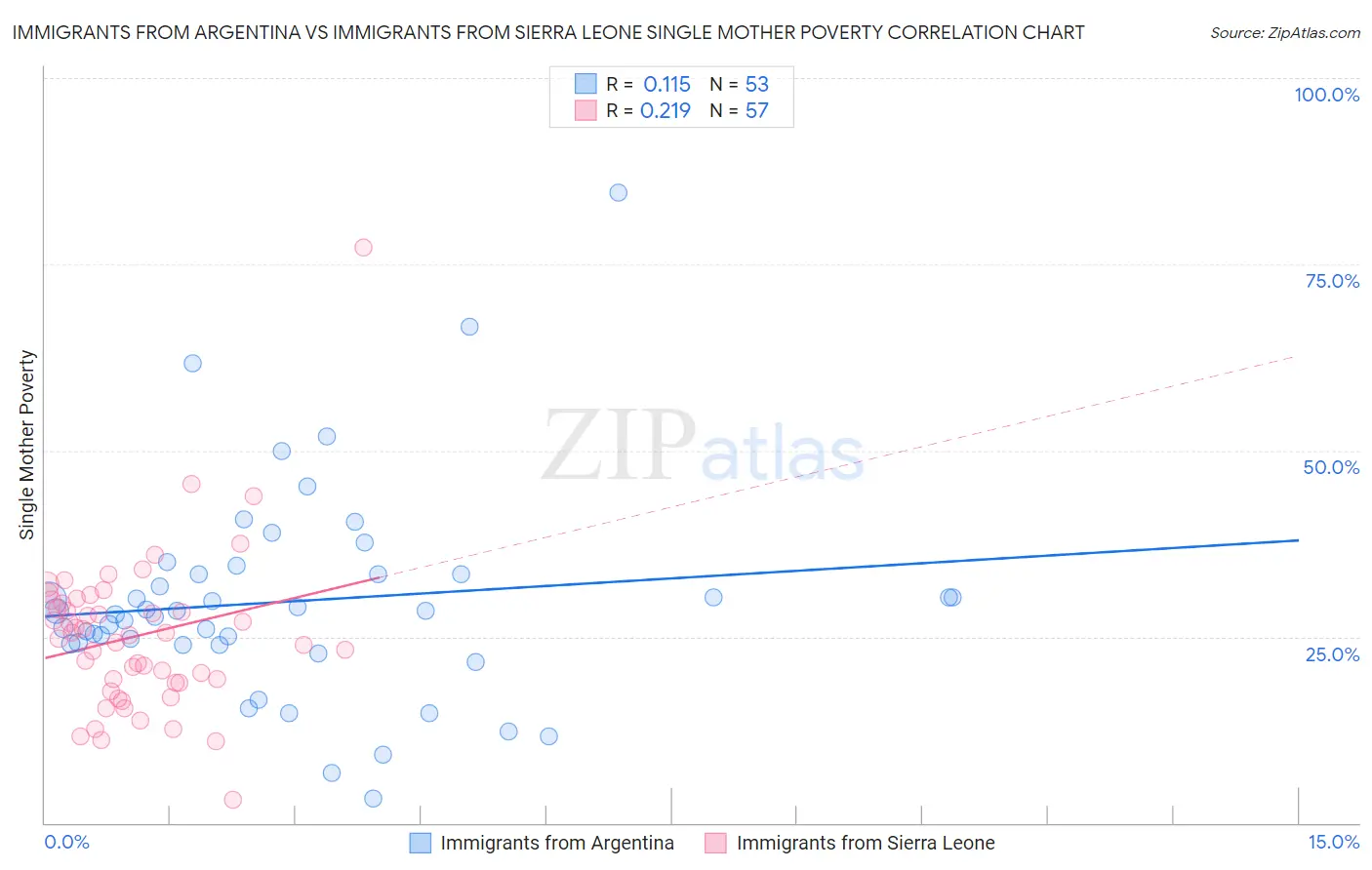 Immigrants from Argentina vs Immigrants from Sierra Leone Single Mother Poverty