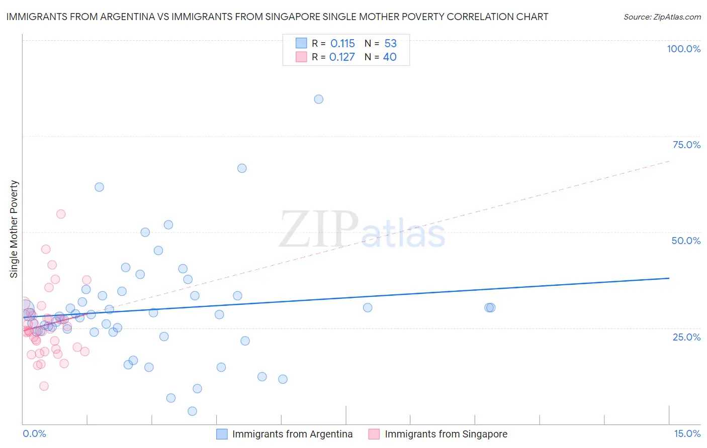 Immigrants from Argentina vs Immigrants from Singapore Single Mother Poverty