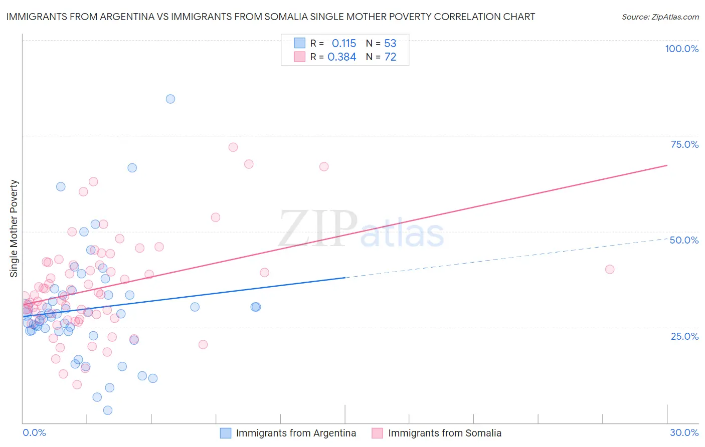 Immigrants from Argentina vs Immigrants from Somalia Single Mother Poverty