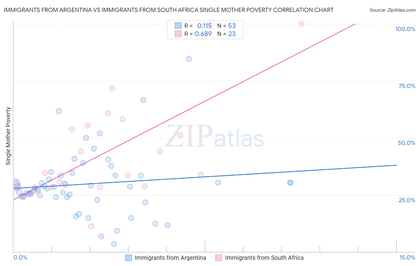 Immigrants from Argentina vs Immigrants from South Africa Single Mother Poverty