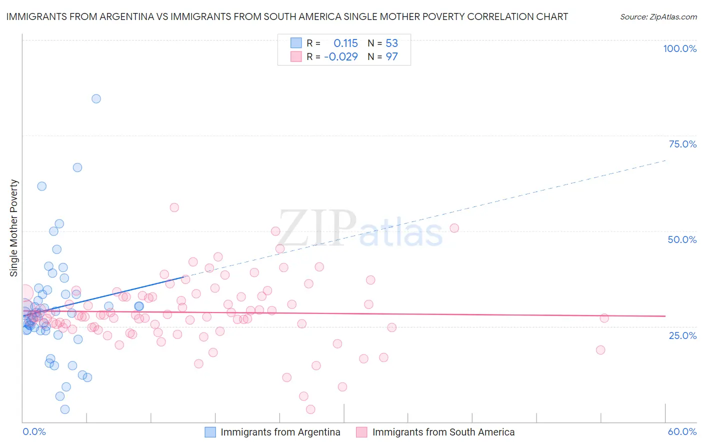 Immigrants from Argentina vs Immigrants from South America Single Mother Poverty