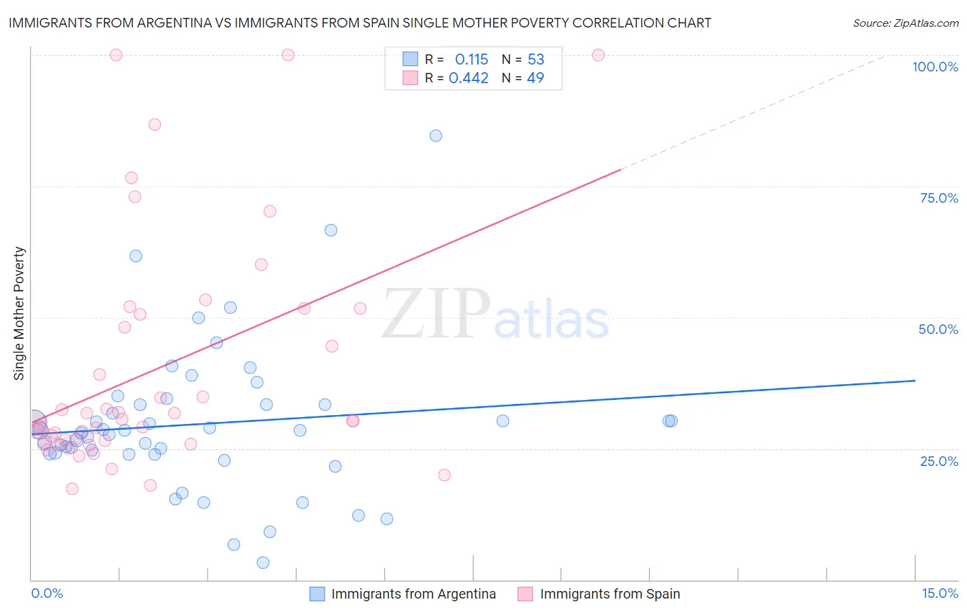 Immigrants from Argentina vs Immigrants from Spain Single Mother Poverty