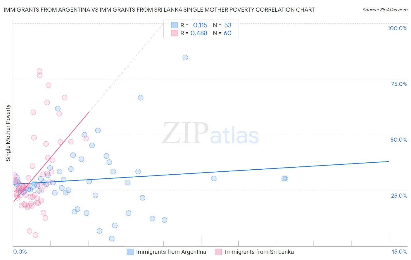 Immigrants from Argentina vs Immigrants from Sri Lanka Single Mother Poverty