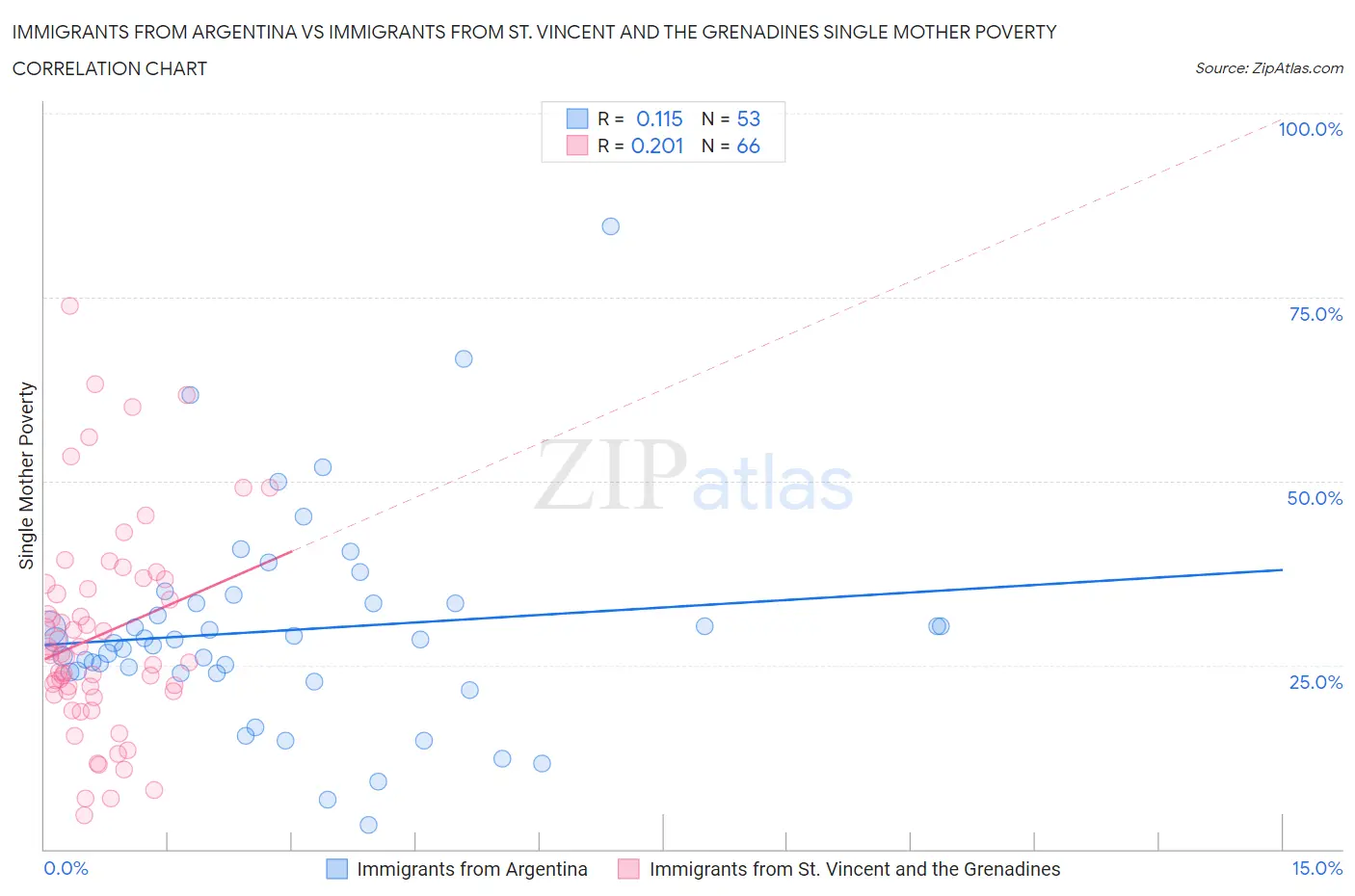 Immigrants from Argentina vs Immigrants from St. Vincent and the Grenadines Single Mother Poverty