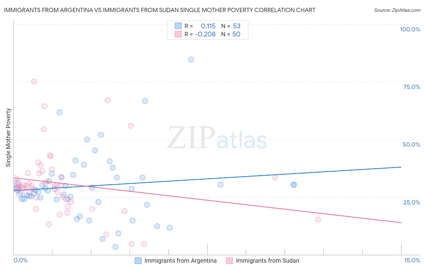 Immigrants from Argentina vs Immigrants from Sudan Single Mother Poverty