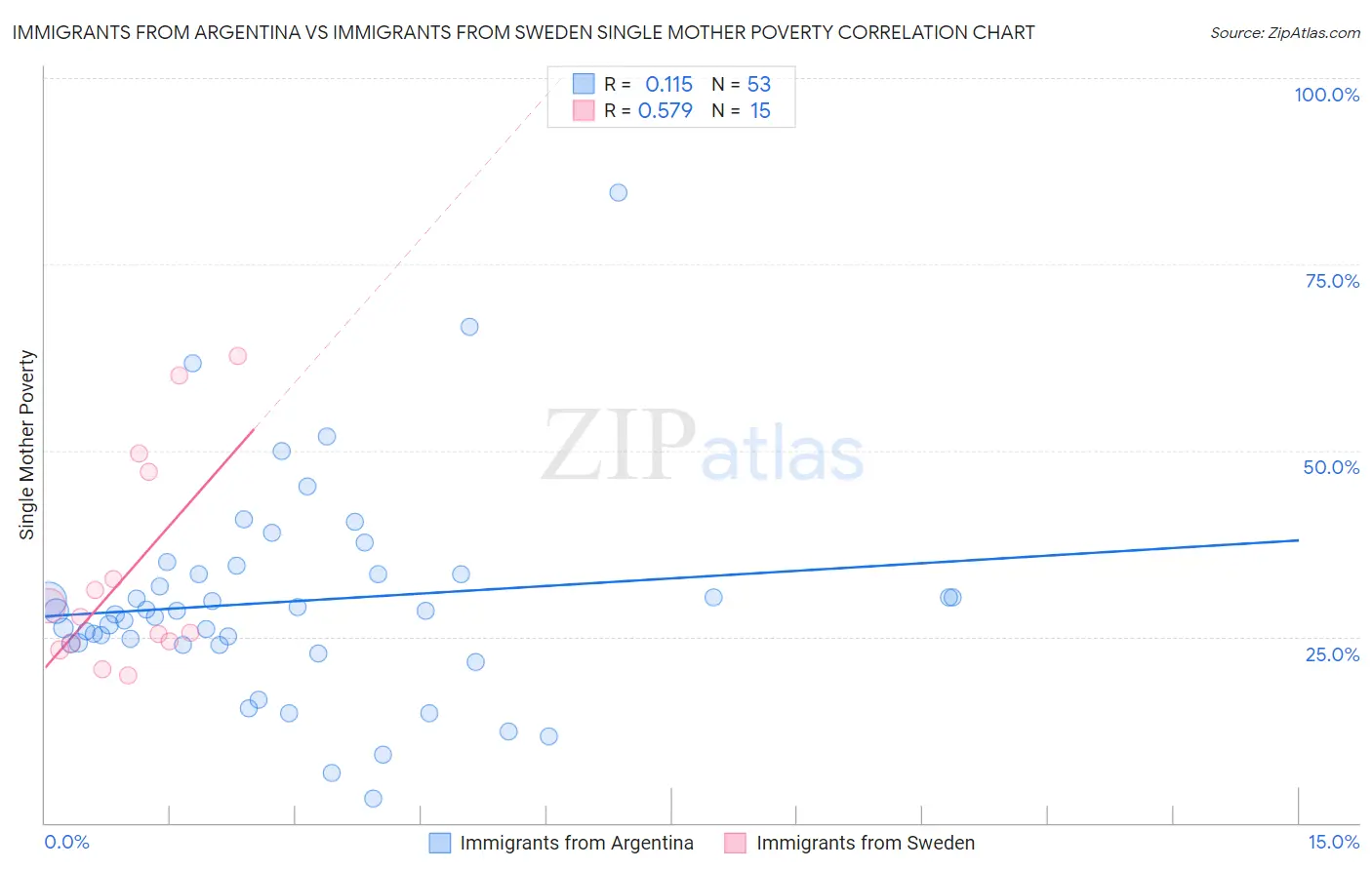 Immigrants from Argentina vs Immigrants from Sweden Single Mother Poverty