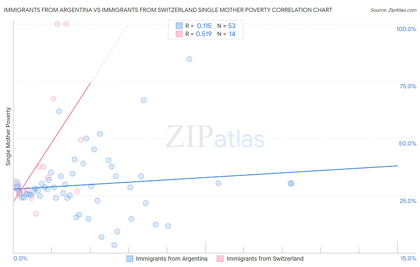 Immigrants from Argentina vs Immigrants from Switzerland Single Mother Poverty