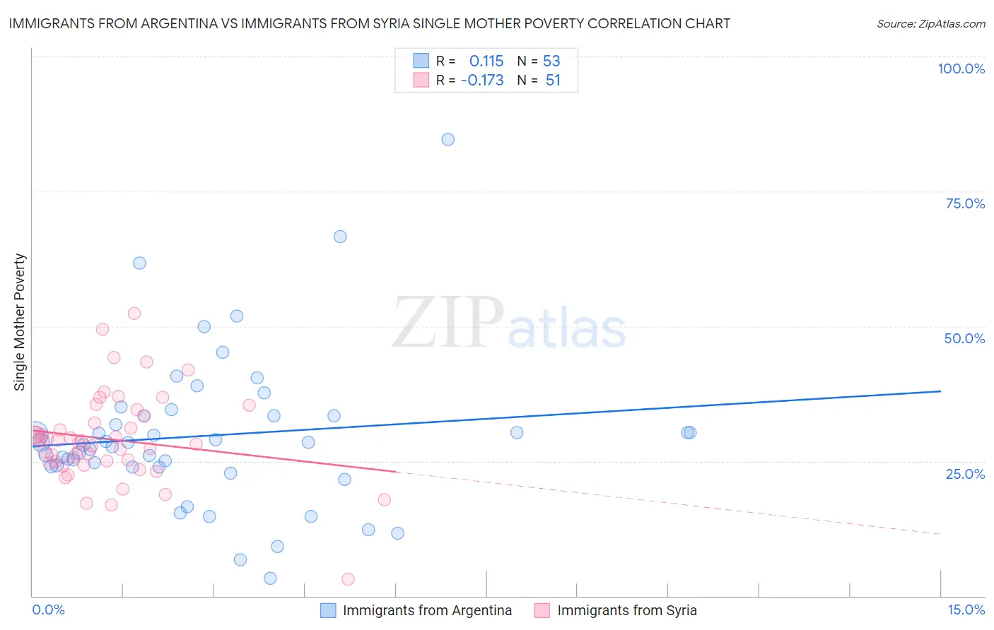 Immigrants from Argentina vs Immigrants from Syria Single Mother Poverty