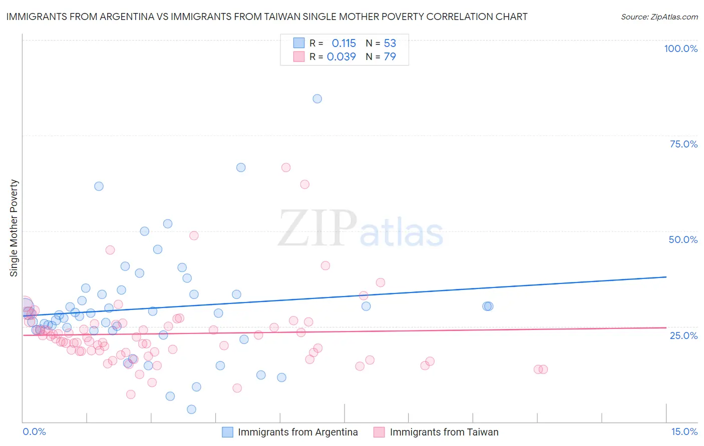 Immigrants from Argentina vs Immigrants from Taiwan Single Mother Poverty