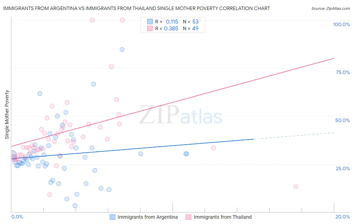 Immigrants from Argentina vs Immigrants from Thailand Single Mother Poverty