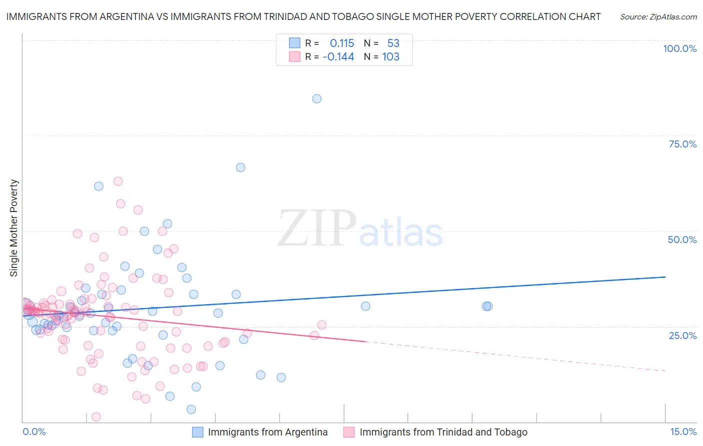 Immigrants from Argentina vs Immigrants from Trinidad and Tobago Single Mother Poverty