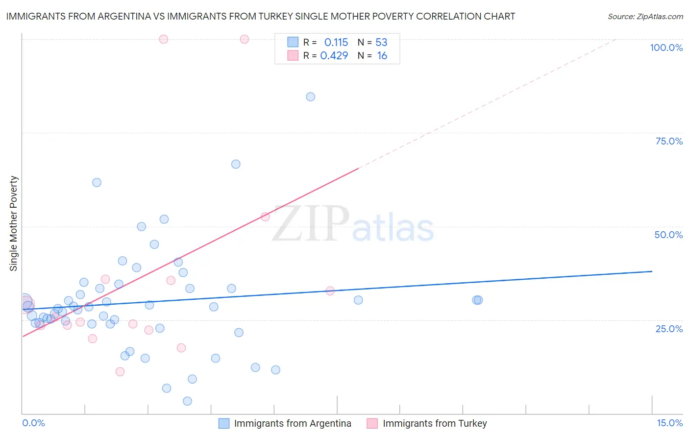 Immigrants from Argentina vs Immigrants from Turkey Single Mother Poverty