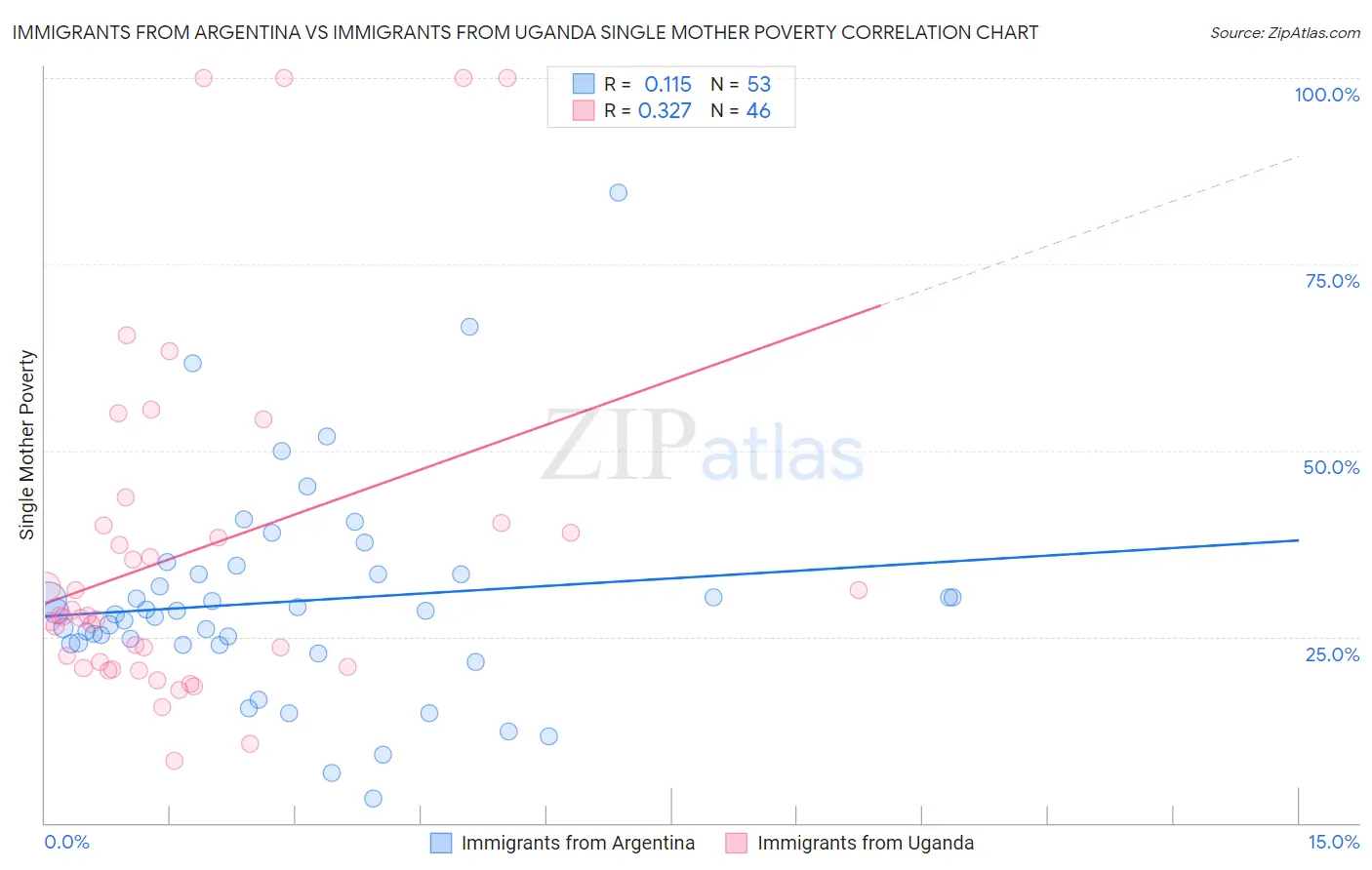 Immigrants from Argentina vs Immigrants from Uganda Single Mother Poverty