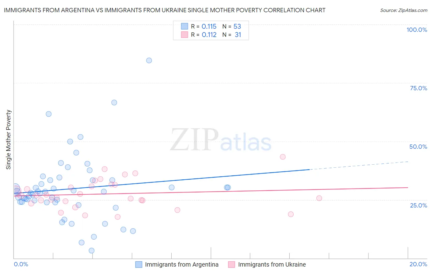 Immigrants from Argentina vs Immigrants from Ukraine Single Mother Poverty