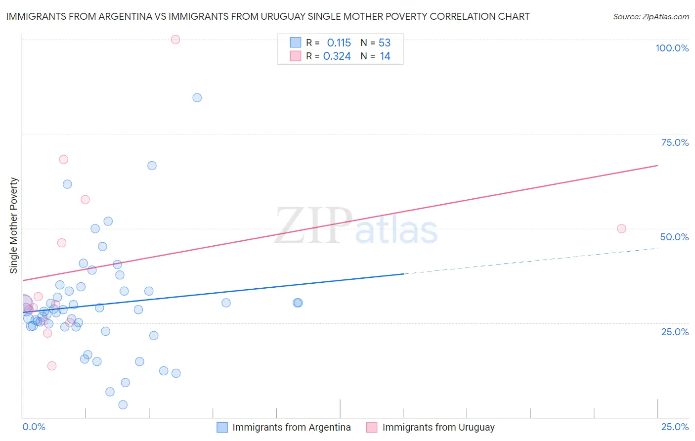 Immigrants from Argentina vs Immigrants from Uruguay Single Mother Poverty