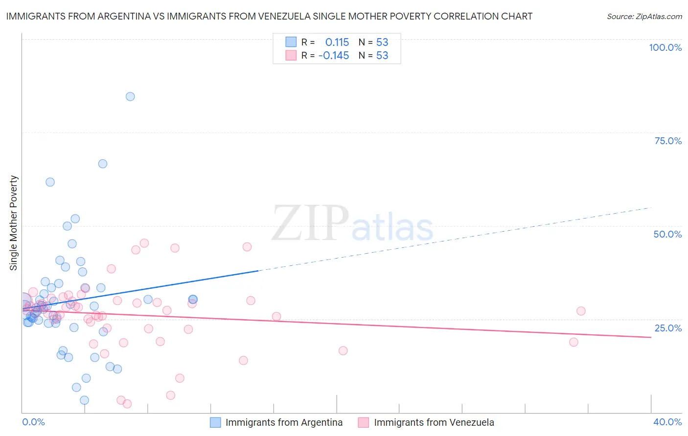 Immigrants from Argentina vs Immigrants from Venezuela Single Mother Poverty
