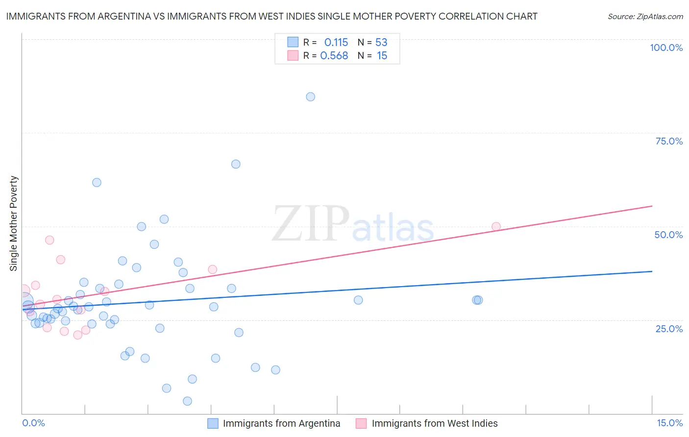 Immigrants from Argentina vs Immigrants from West Indies Single Mother Poverty
