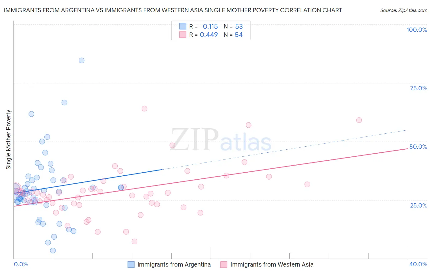Immigrants from Argentina vs Immigrants from Western Asia Single Mother Poverty