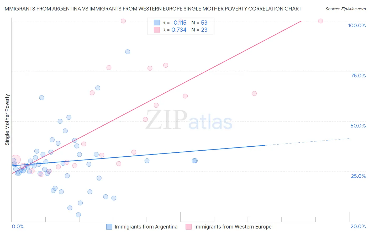 Immigrants from Argentina vs Immigrants from Western Europe Single Mother Poverty