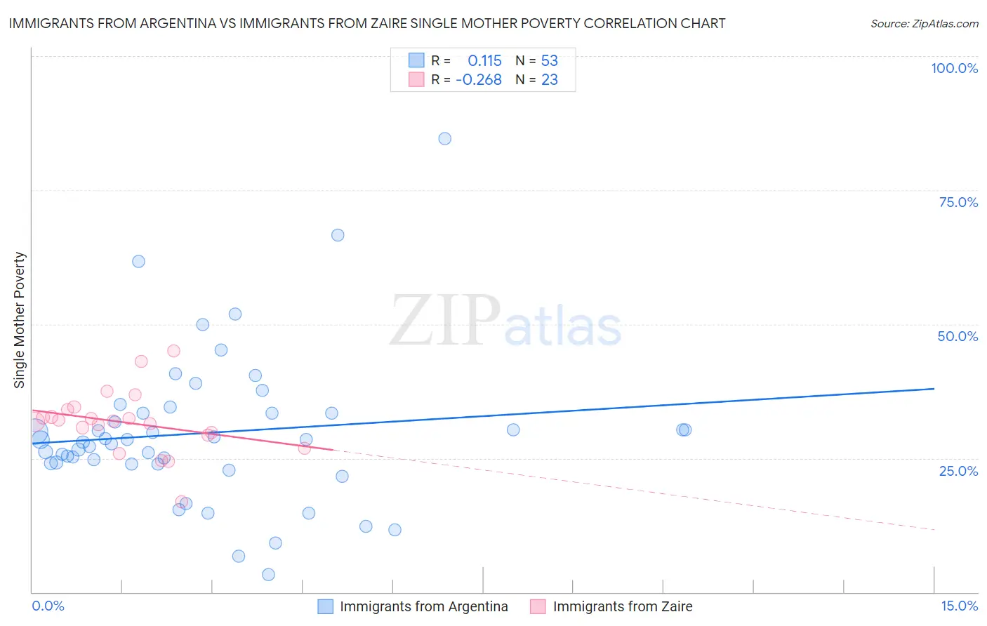 Immigrants from Argentina vs Immigrants from Zaire Single Mother Poverty
