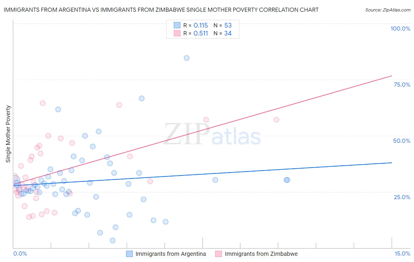 Immigrants from Argentina vs Immigrants from Zimbabwe Single Mother Poverty