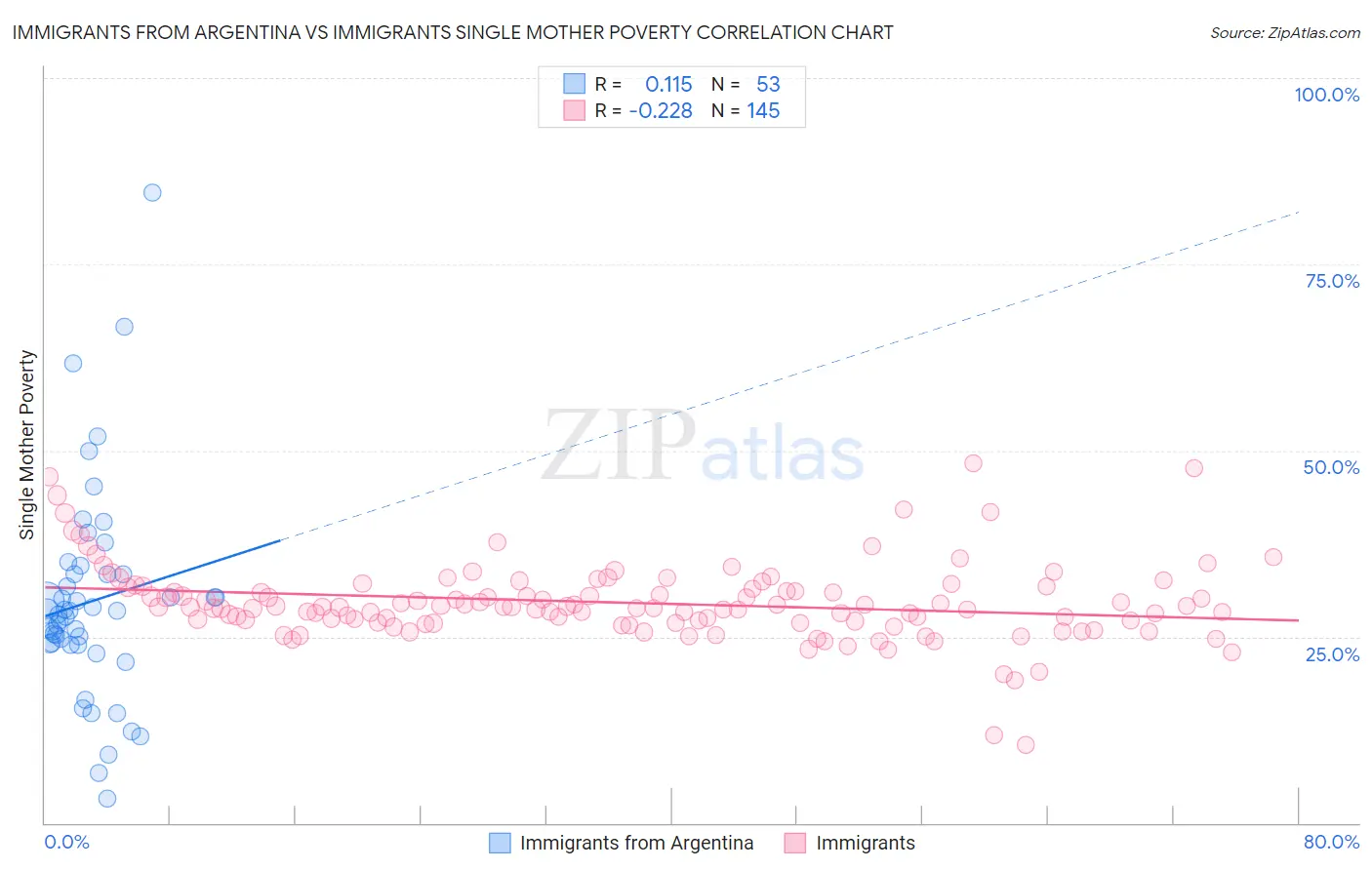 Immigrants from Argentina vs Immigrants Single Mother Poverty