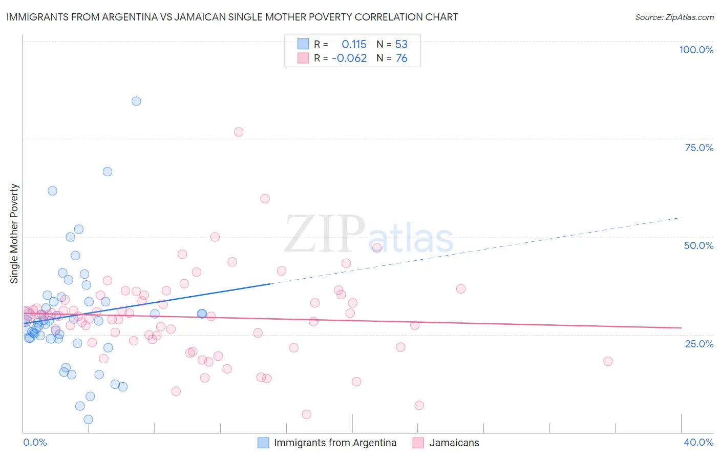 Immigrants from Argentina vs Jamaican Single Mother Poverty