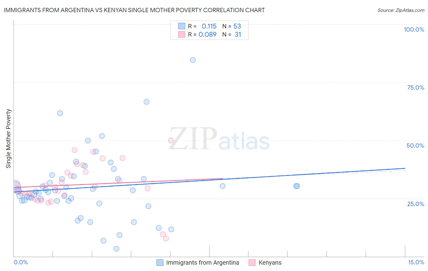 Immigrants from Argentina vs Kenyan Single Mother Poverty