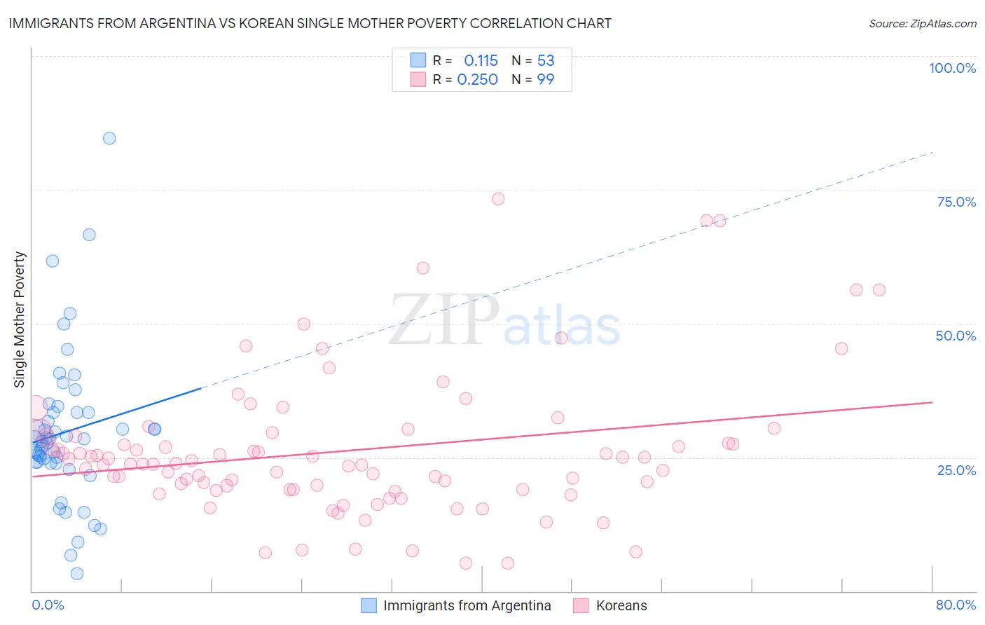 Immigrants from Argentina vs Korean Single Mother Poverty