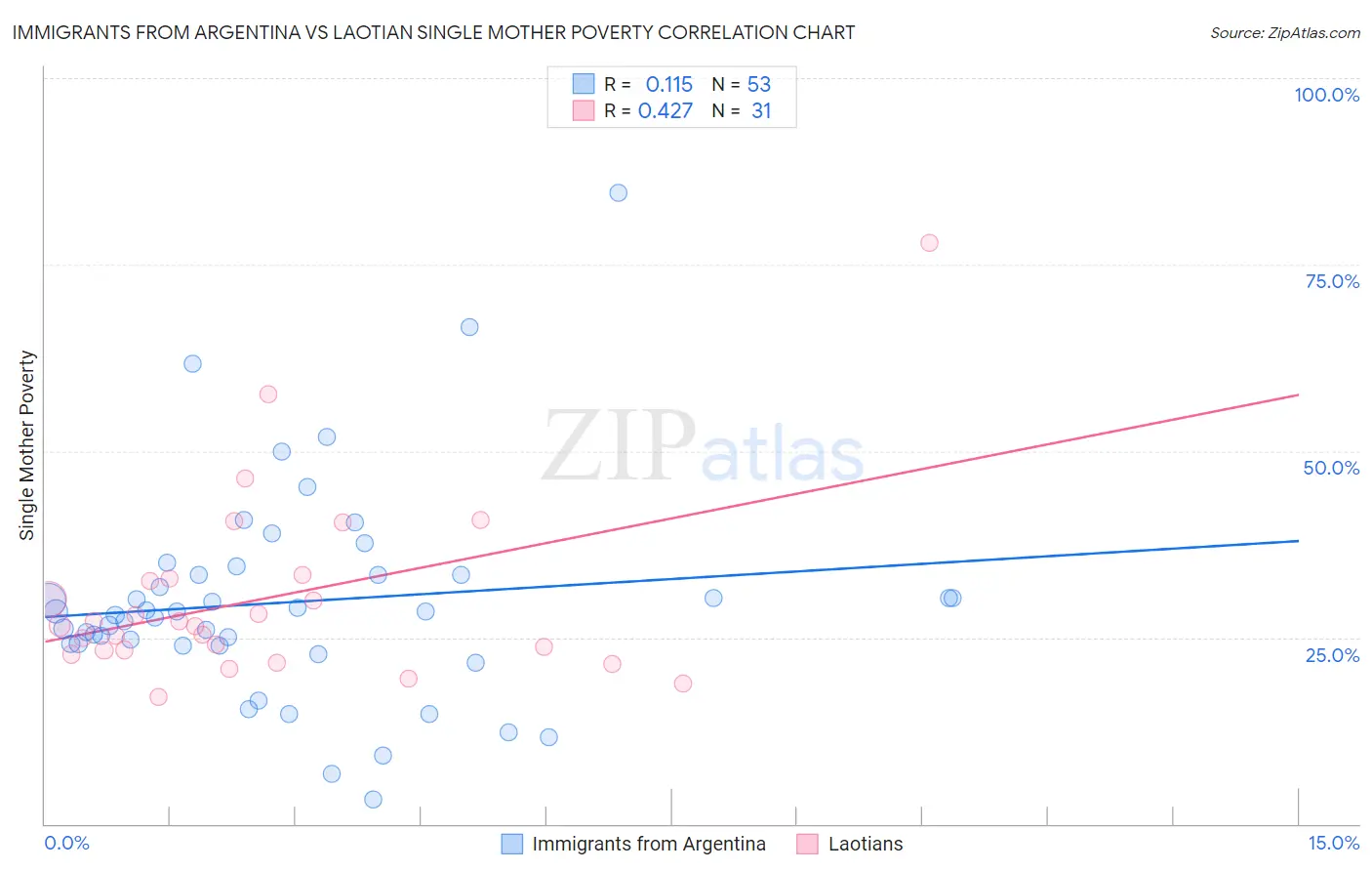 Immigrants from Argentina vs Laotian Single Mother Poverty