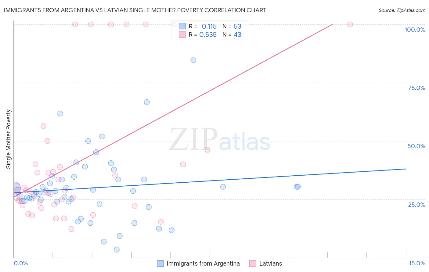 Immigrants from Argentina vs Latvian Single Mother Poverty