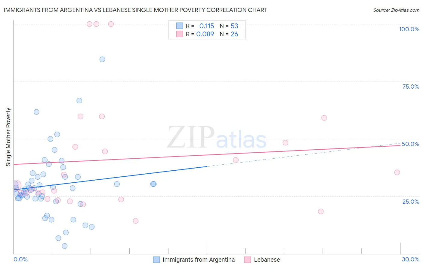Immigrants from Argentina vs Lebanese Single Mother Poverty