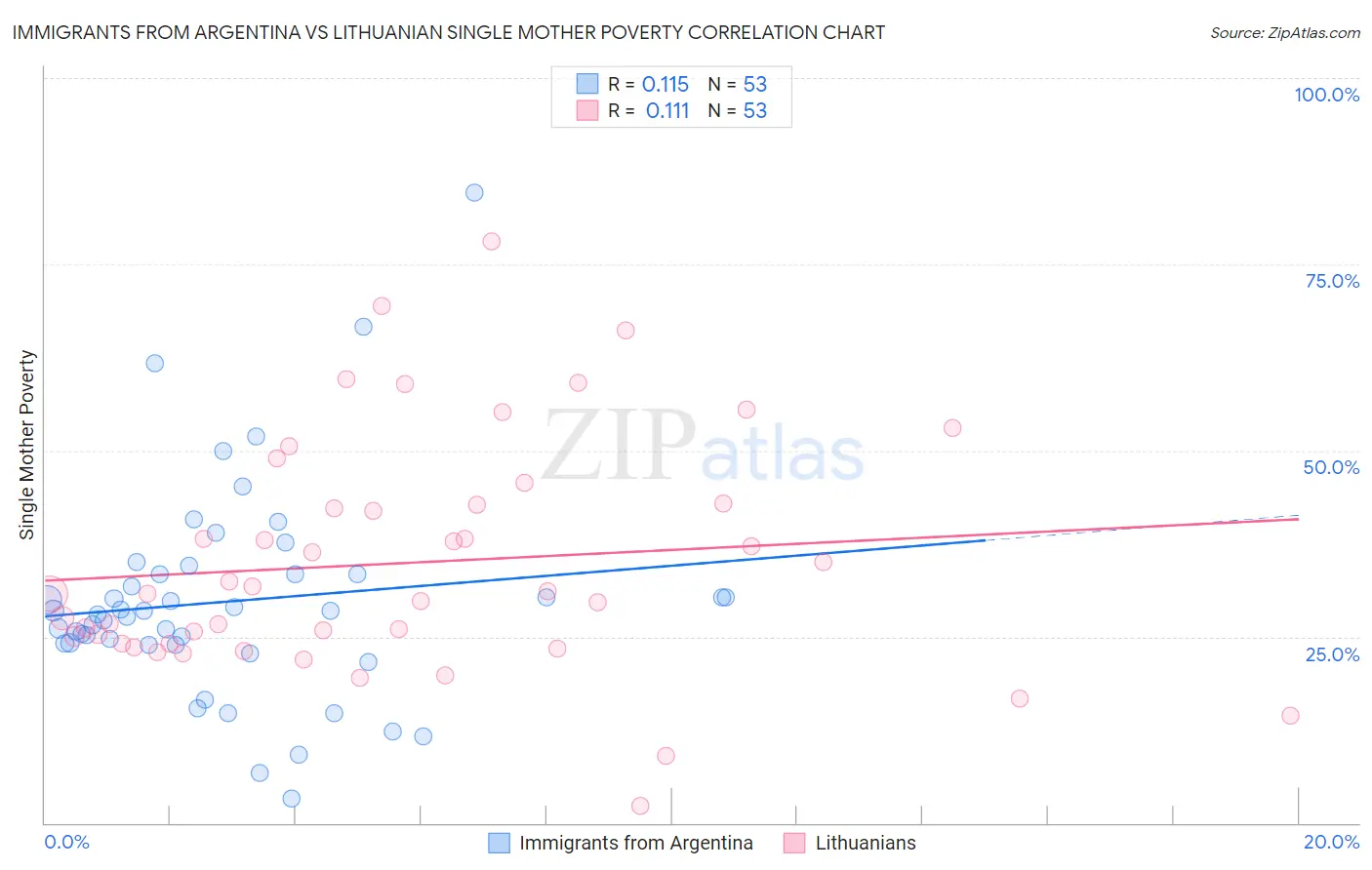 Immigrants from Argentina vs Lithuanian Single Mother Poverty