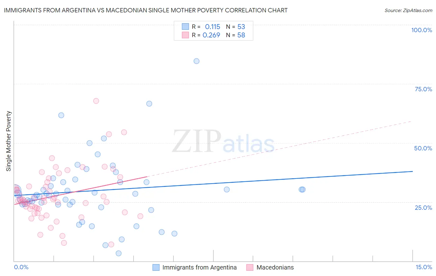 Immigrants from Argentina vs Macedonian Single Mother Poverty