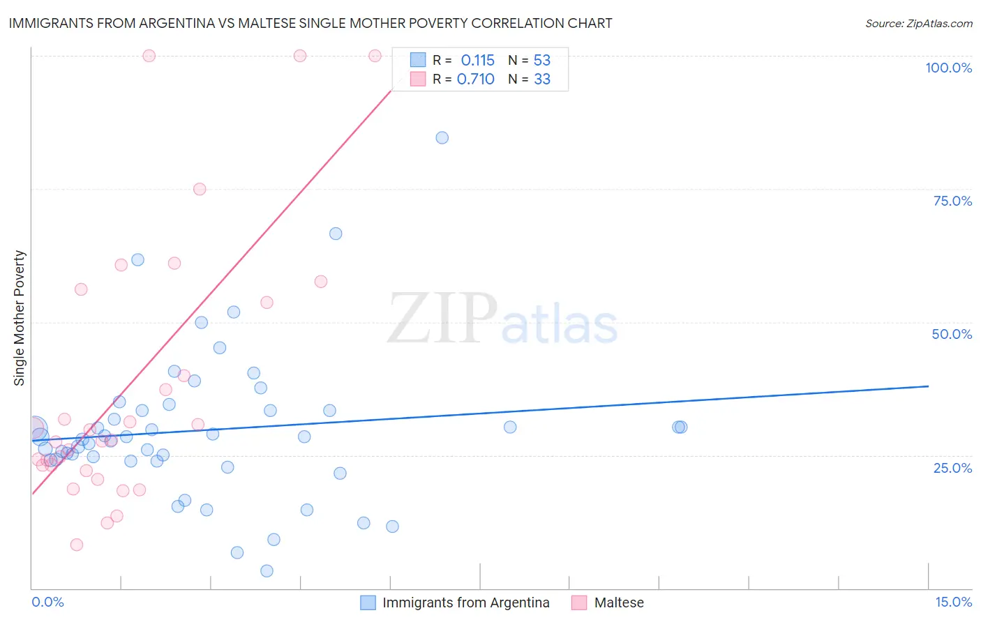 Immigrants from Argentina vs Maltese Single Mother Poverty