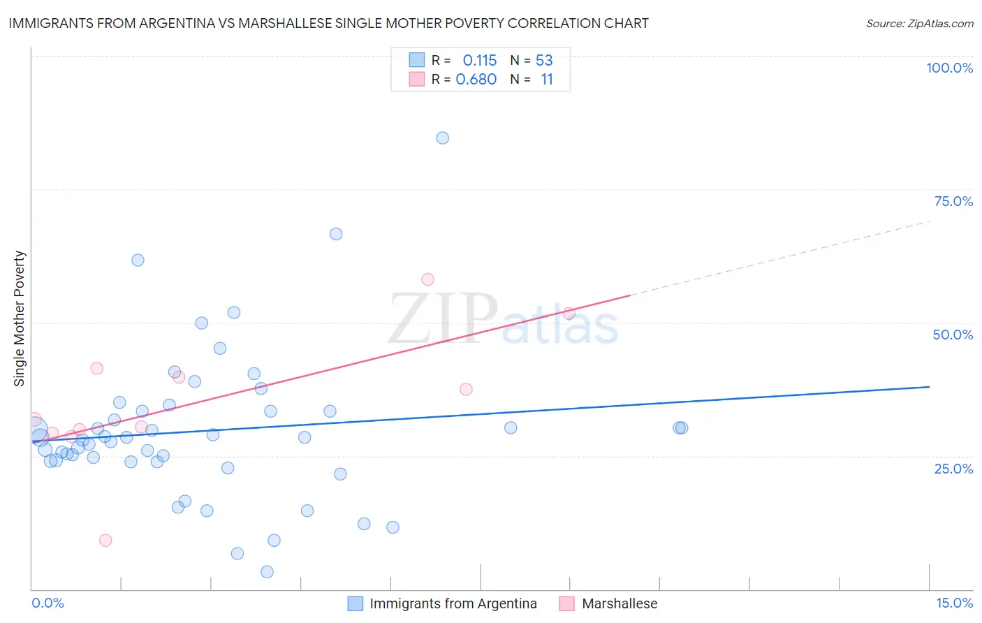Immigrants from Argentina vs Marshallese Single Mother Poverty