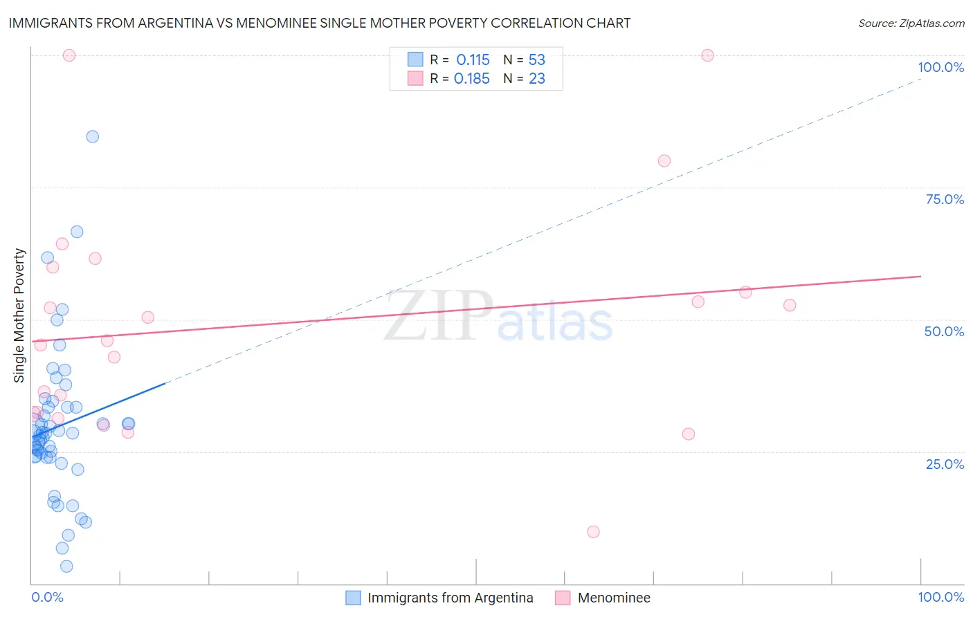 Immigrants from Argentina vs Menominee Single Mother Poverty