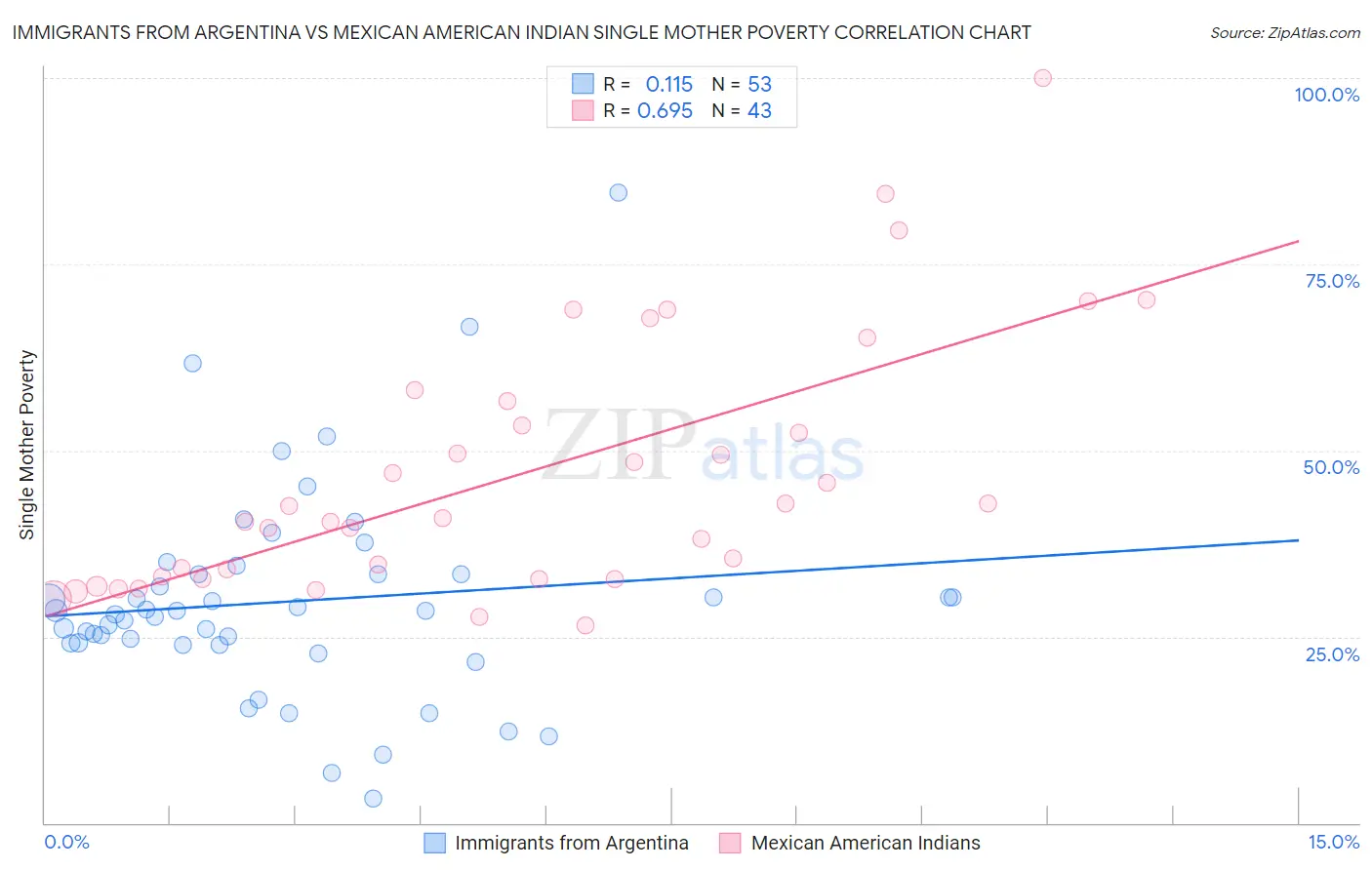 Immigrants from Argentina vs Mexican American Indian Single Mother Poverty