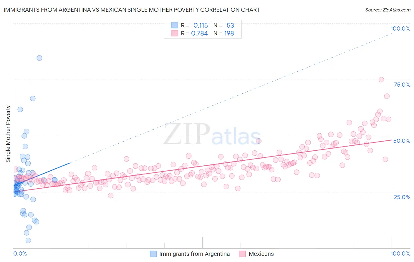 Immigrants from Argentina vs Mexican Single Mother Poverty