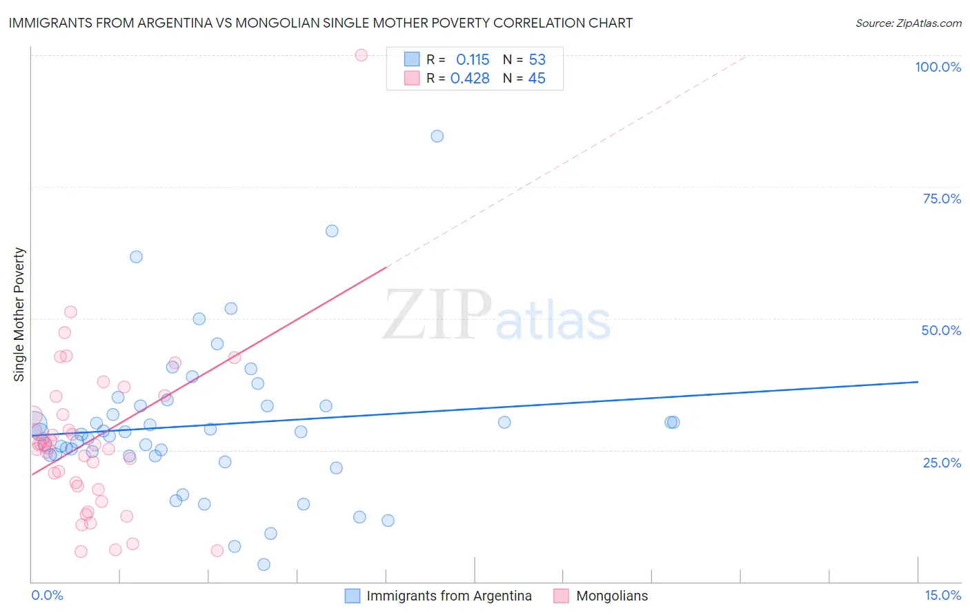 Immigrants from Argentina vs Mongolian Single Mother Poverty