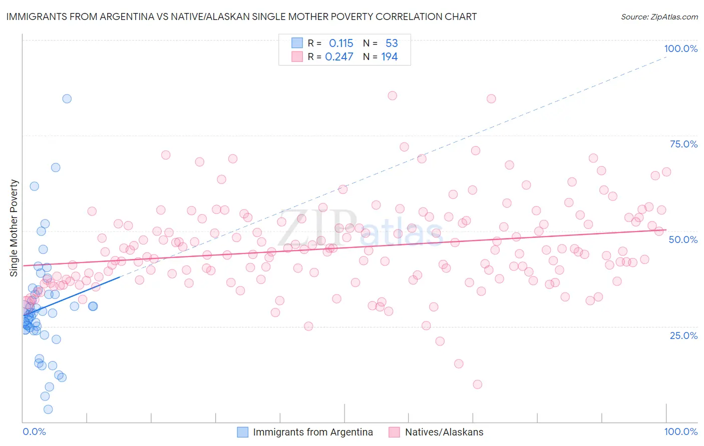 Immigrants from Argentina vs Native/Alaskan Single Mother Poverty