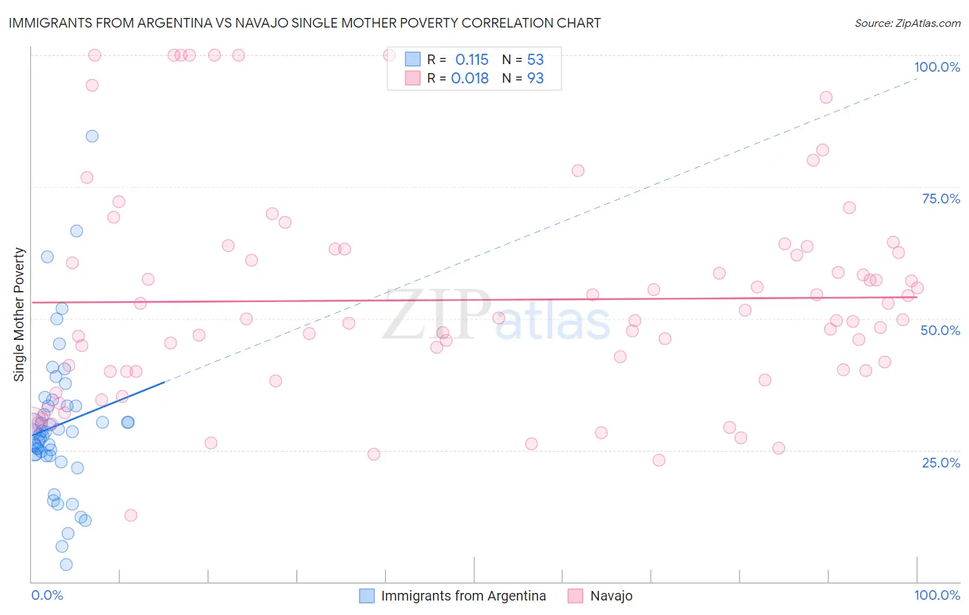 Immigrants from Argentina vs Navajo Single Mother Poverty