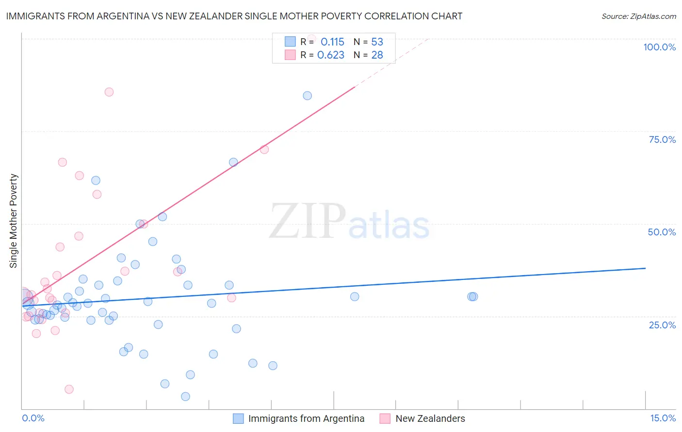 Immigrants from Argentina vs New Zealander Single Mother Poverty