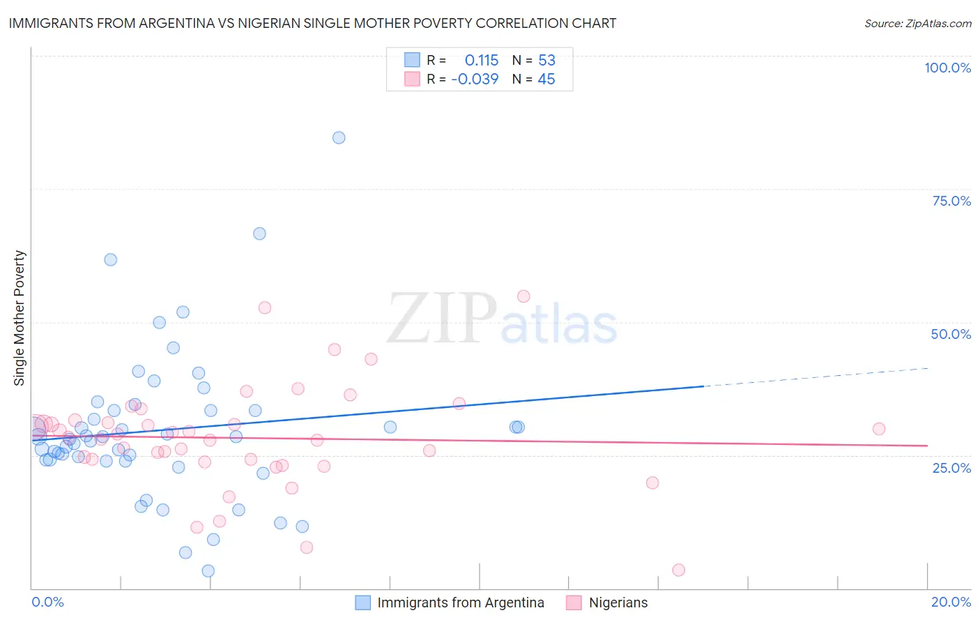Immigrants from Argentina vs Nigerian Single Mother Poverty