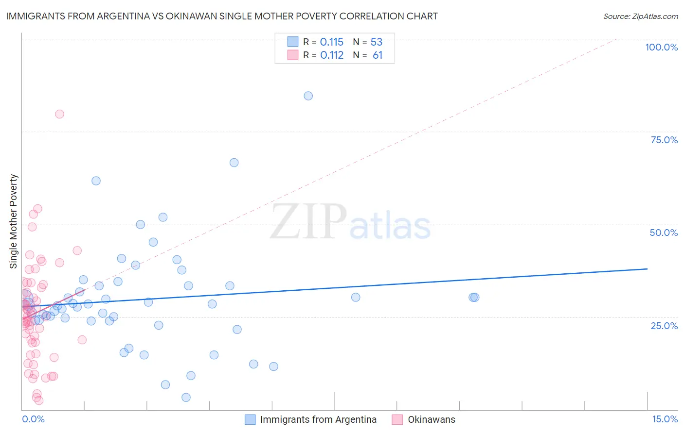 Immigrants from Argentina vs Okinawan Single Mother Poverty